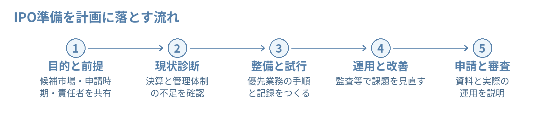 IPO準備を計画に落とす流れ。目的と前提:候補市場・申請時期・責任者を共有、現状診断:決算と管理体制の不足を確認、整備と試行:優先業務の手順と記録をつくる、運用と改善:監査等で課題を見直す、申請と審査:資料と実際の運用を説明