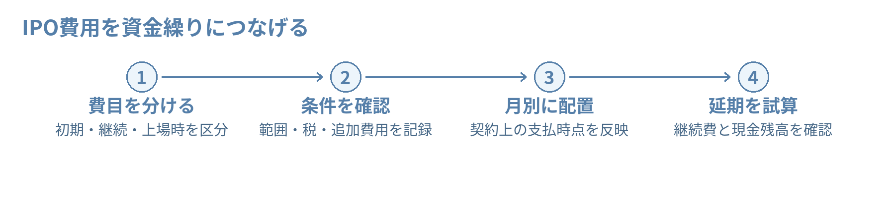 IPO費用を資金繰りにつなげる。費目を分ける:初期・継続・上場時を区分、条件を確認:範囲・税・追加費用を記録、月別に配置:契約上の支払時点を反映、延期を試算:継続費と現金残高を確認