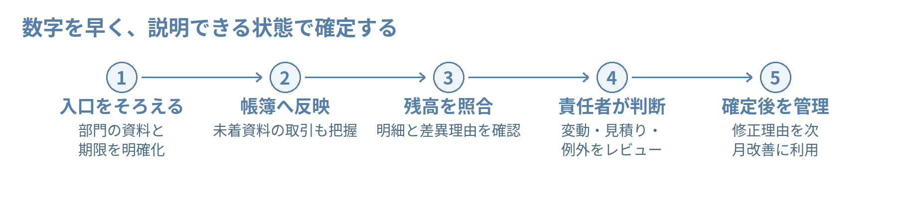 数字を早く、説明できる状態で確定する。入口をそろえる:部門の資料と期限を明確化、帳簿へ反映:未着資料の取引も把握、残高を照合:明細と差異理由を確認、責任者が判断:変動・見積り・例外をレビュー、確定後を管理:修正理由を次月改善に利用