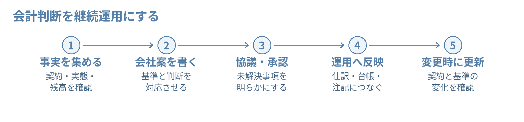 会計判断を継続運用にする。事実を集める:契約・実態・残高を確認、会社案を書く:基準と判断を対応させる、協議・承認:未解決事項を明らかにする、運用へ反映:仕訳・台帳・注記につなぐ、変更時に更新:契約と基準の変化を確認