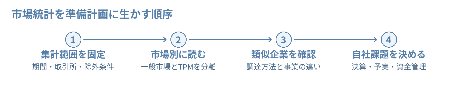 市場統計を準備計画に生かす順序。集計範囲を固定:期間・取引所・除外条件、市場別に読む:一般市場とTPMを分離、類似企業を確認:調達方法と事業の違い、自社課題を決める:決算・予実・資金管理