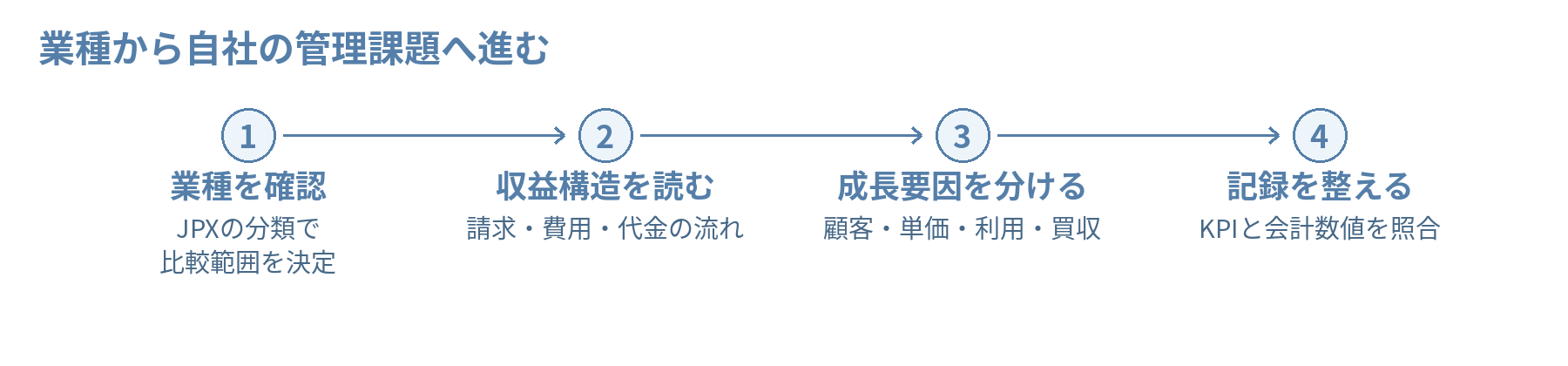 業種から自社の管理課題へ進む。業種を確認:JPXの分類で比較範囲を決定、収益構造を読む:請求・費用・代金の流れ、成長要因を分ける:顧客・単価・利用・買収、記録を整える:KPIと会計数値を照合