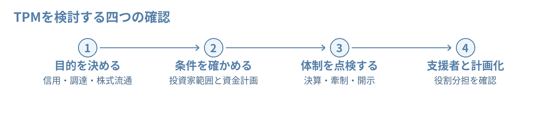TPMを検討する四つの確認。目的を決める:信用・調達・株式流通、条件を確かめる:投資家範囲と資金計画、体制を点検する:決算・牽制・開示、支援者と計画化:役割分担を確認