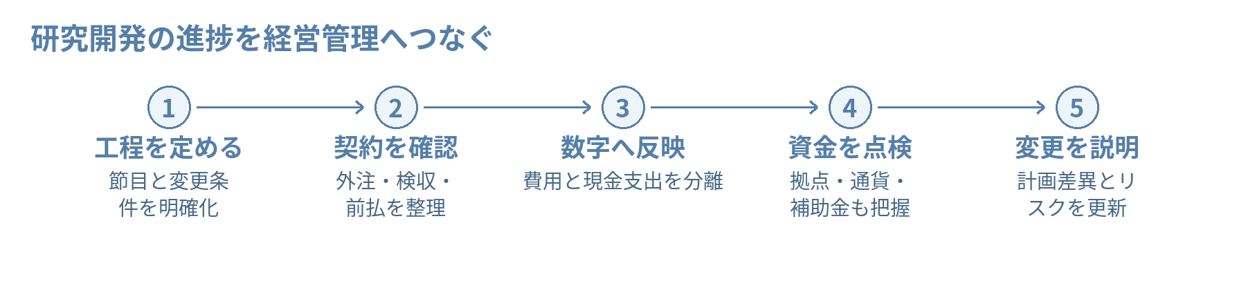 研究開発の進捗を経営管理へつなぐ。工程を定める:節目と変更条件を明確化、契約を確認:外注・検収・前払を整理、数字へ反映:費用と現金支出を分離、資金を点検:拠点・通貨・補助金も把握、変更を説明:計画差異とリスクを更新